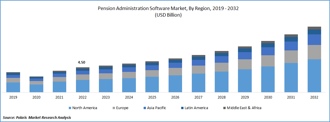 Pension Administration Software Market Size